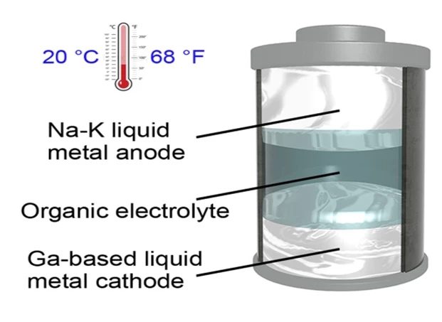 A diagram of the new all-liquid-metal battery, which can remain liquid at room temperature