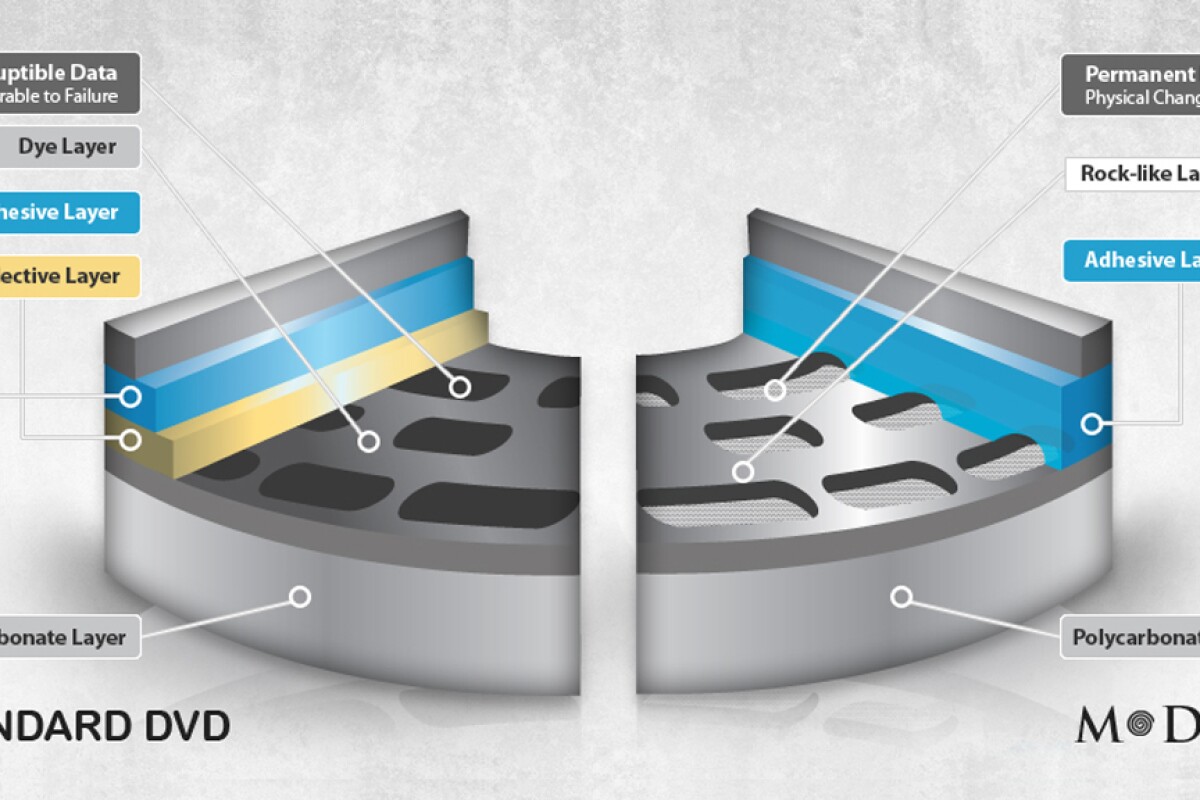 The structure of a standard DVD (left) and the M-DISC, (right), which claims a lifetime of up to 1,000 years