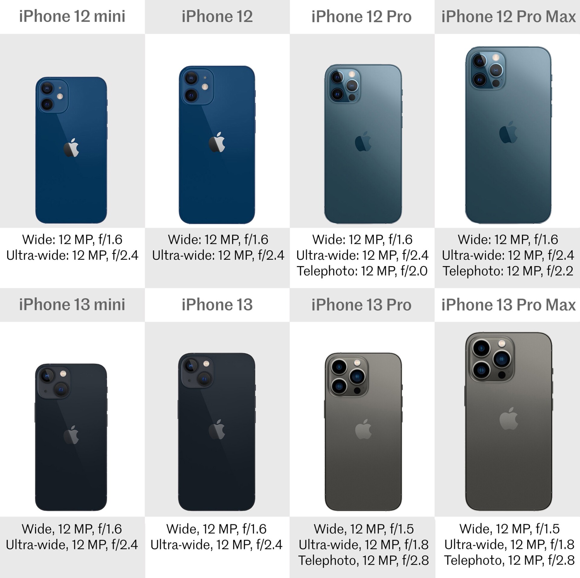 iPhone 13, mini, Pro and Pro Max vs. iPhone 12, mini, Pro and Pro Max