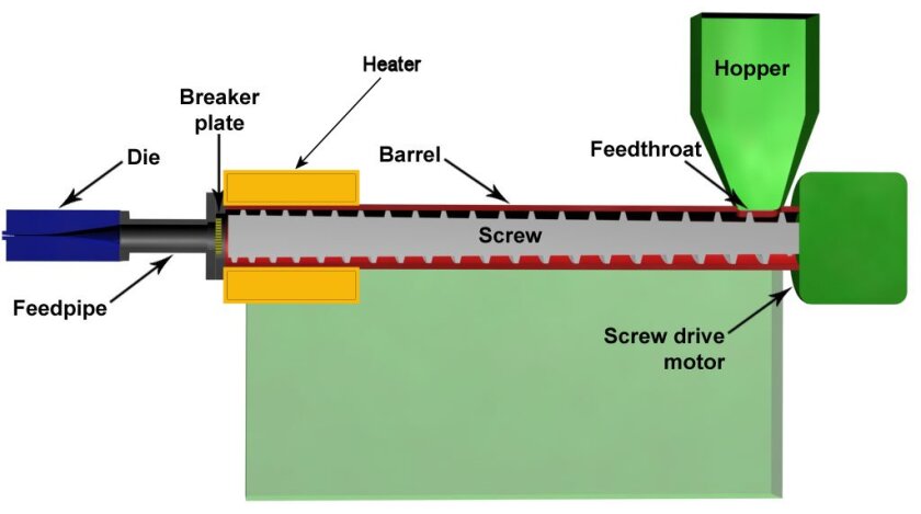 A generic plastic extruder (Image: Wikimedia Commons)