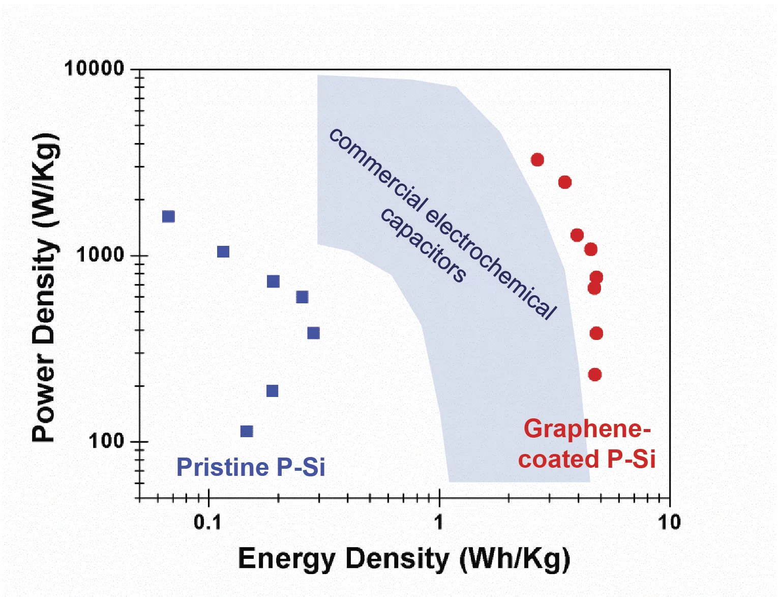 The silicon supercapacitor showed higher energy densities than commercial devices, though they are still a long way from the energy density of lithium-ion batteries (Photo: Vanderbilt University)