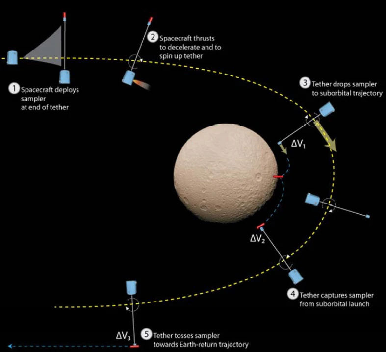 Diagram of a flyby sampling mission (Image: NASA)