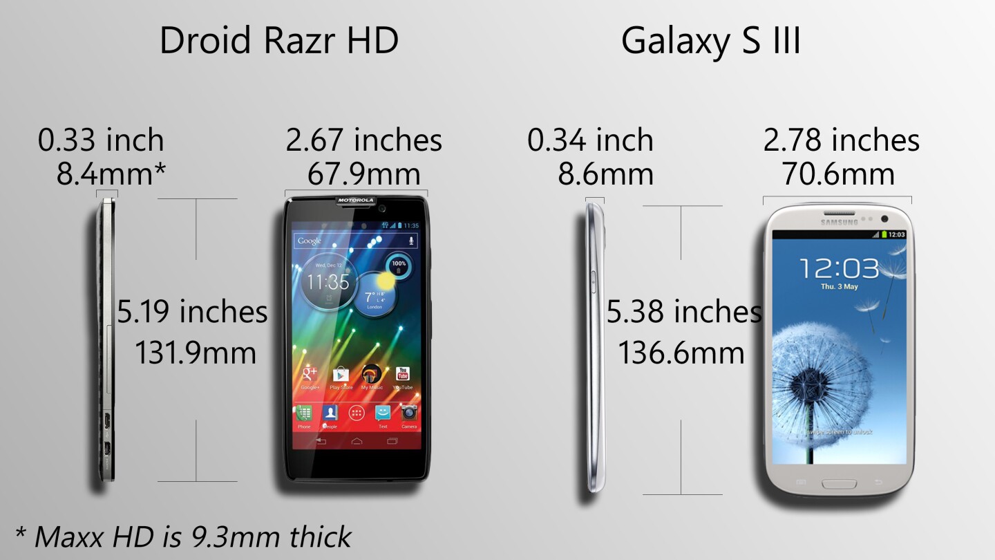 The Razr isn't so razor-thin anymore - but it's not exactly chunky either.