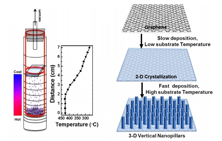 Vertical nanopillars are ideal geometries for getting around the challenges of producing polymer architecture to boost power-conversion efficiency of light to electricity to power electronic devices (Image: UMass Amherst)