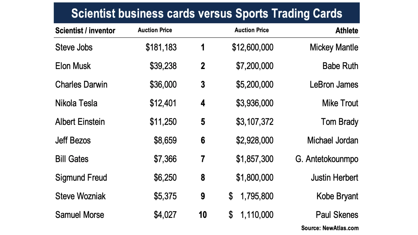 The value society places on the superstars of science and technology is rising rapidly, but it still pales in comparison to the value society places on sport. A business card is a directly-related artifact created by the historical figure, while the sports card is not.