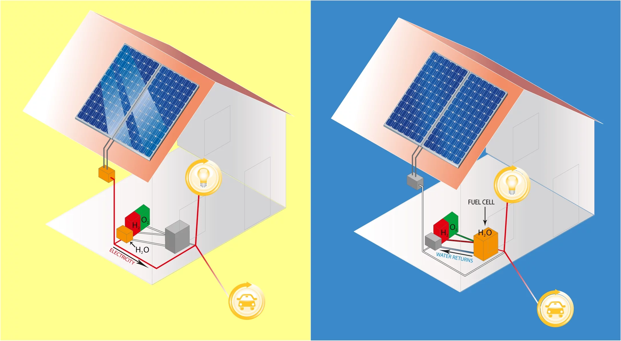 Diagrams depict how an electrolyzer could be worked into a home's energy system