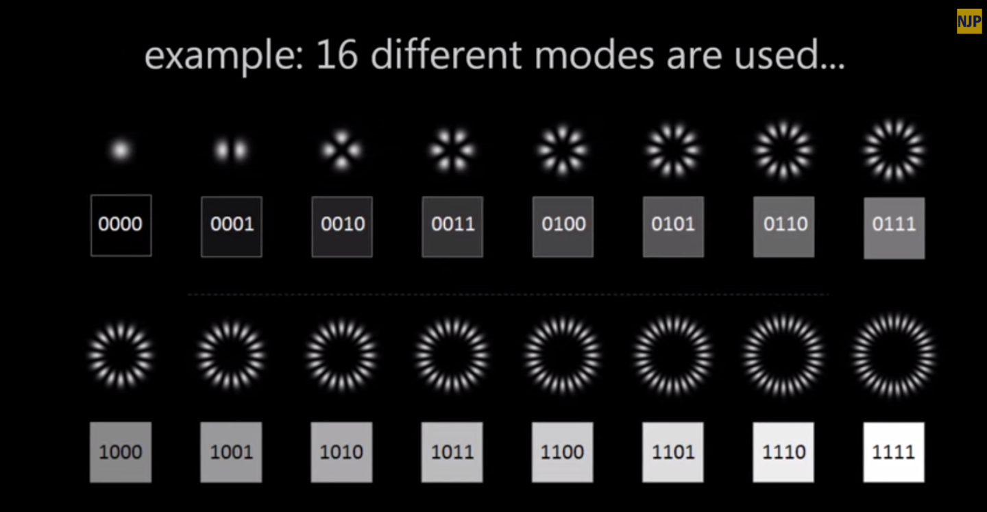 Light modes corresponding to binary numbers (Image: New Journal of Physics/IOP Publishing)