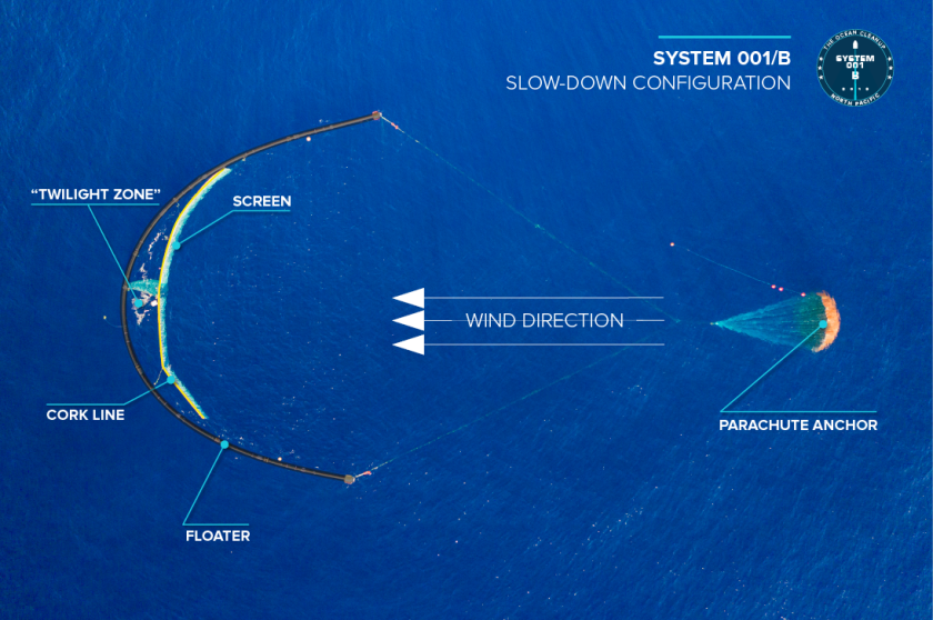 The Ocean Cleanup team is now reporting to have overcome a significant stumbling block