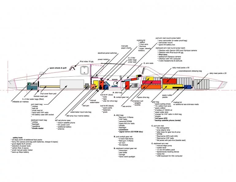 Packing diagram of Greg Kolodziejzyk's pedal-powered boat, WiTHiN