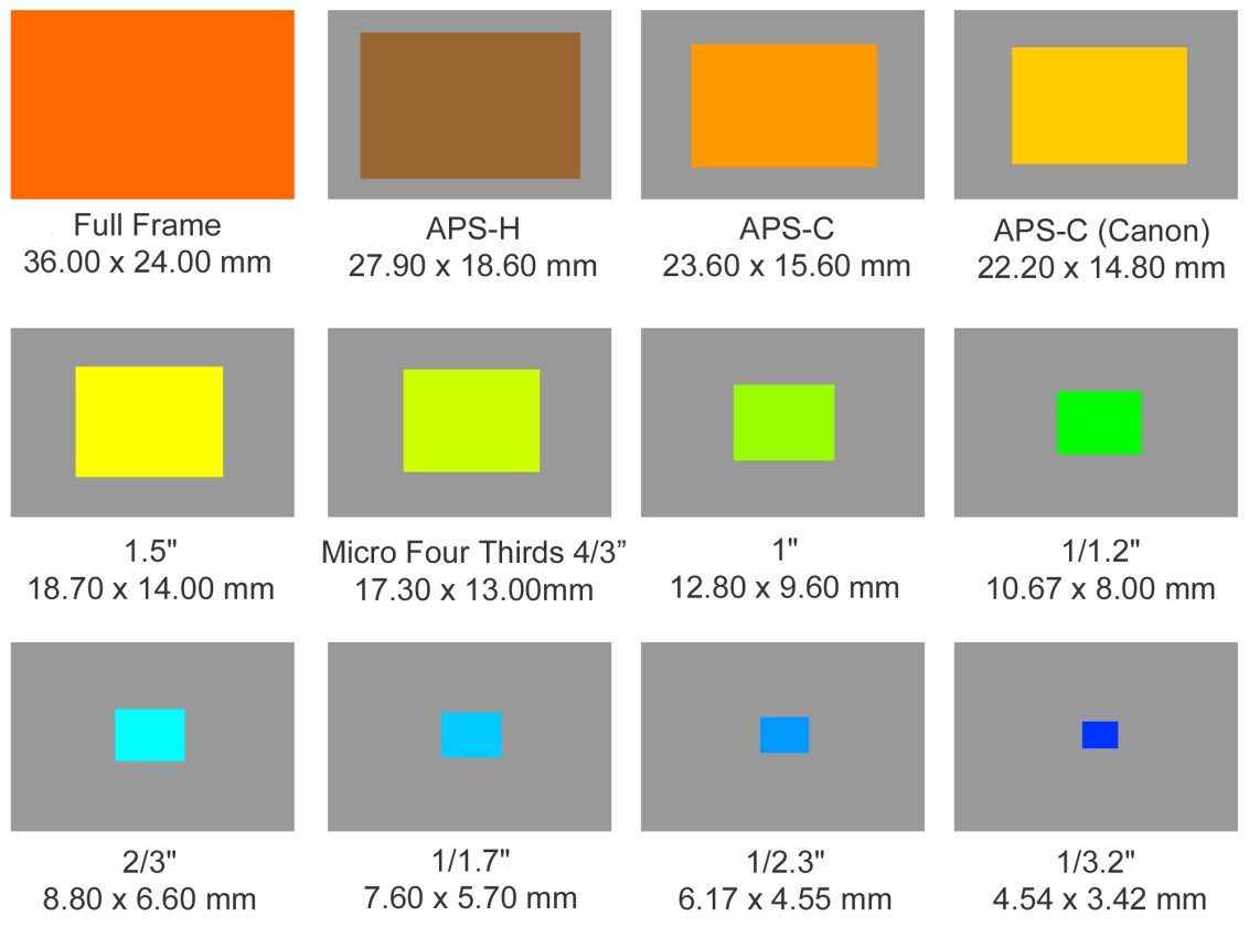 Different sensor sizes compared with each other shows how big Full Frame, APS-H, APS-C (Nikon, Sony Pentax), APS-C (Canon), 1.5-inch, Micro Four Thirds, 1-inch, 1/1.2-inch, 2/3-inch, 1/1.7-inch, 1/2.3-inch and 1/3.2-inch sensors are