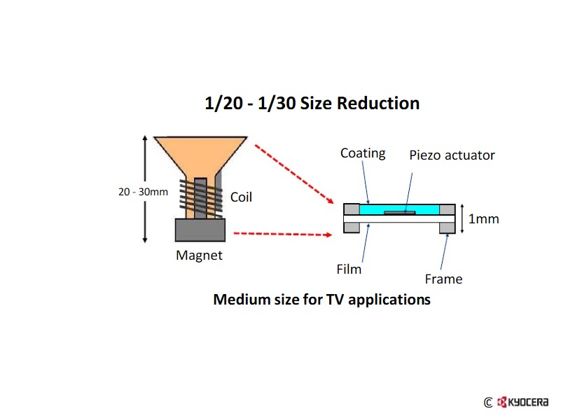 Kyocera develops waferthin piezo film speaker for TVs, PCs, tablets