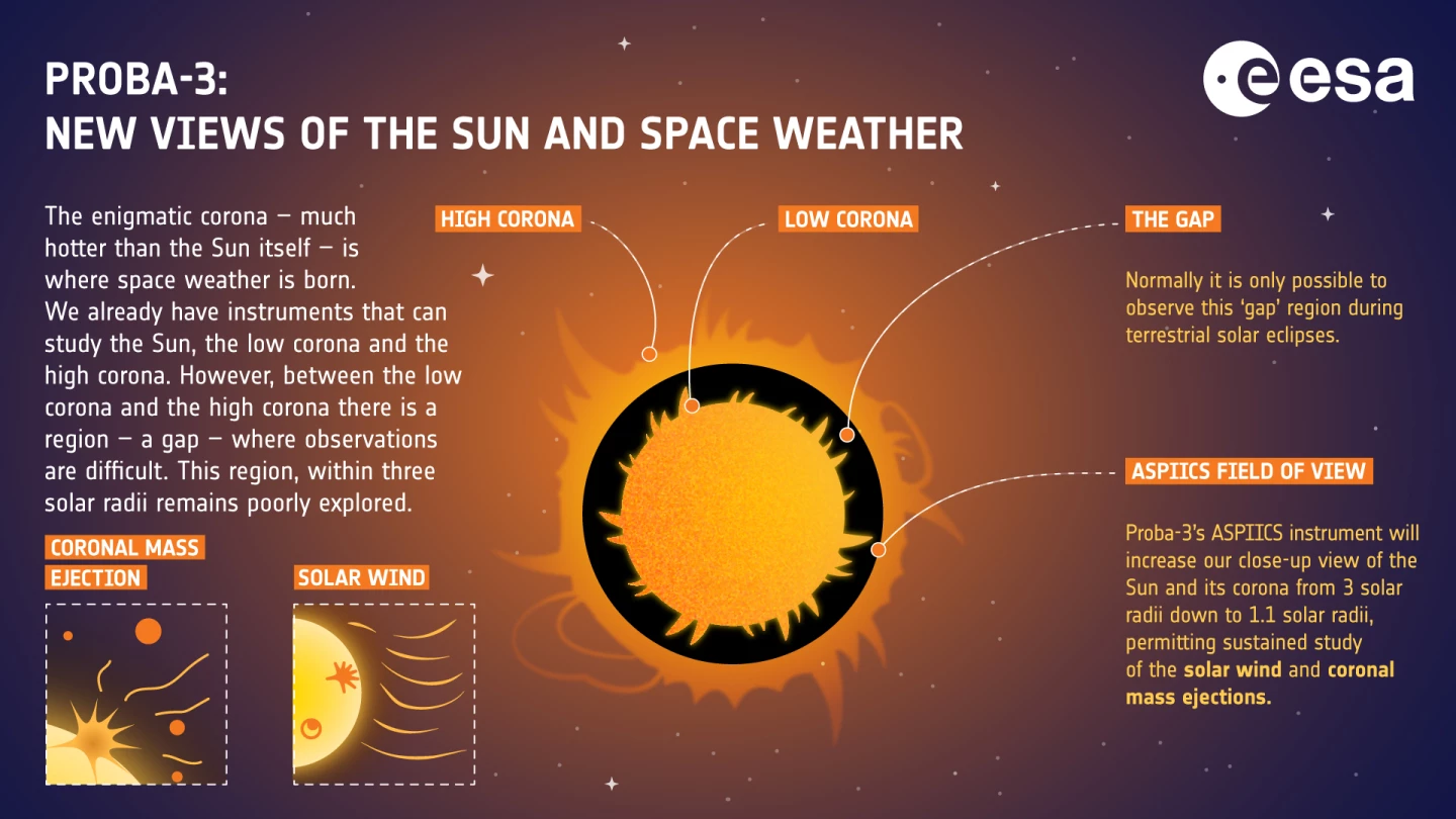 Proba-3 infographic