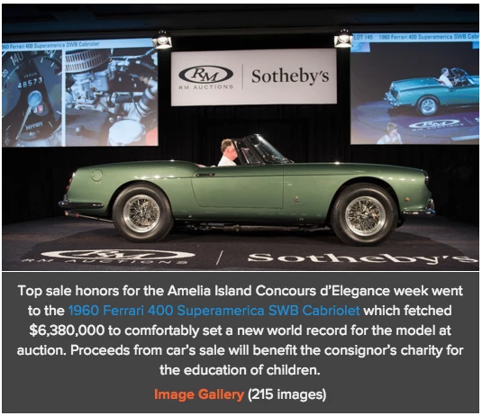 It’s not the first Ferrari 400 Superamerica SWB Cabriolet to break into the top 100 this year. In March, a similar car (pictured directly above) took top sale honours at the Amelia Island Concours d’Elegance week fetching $6,380,000 to comfortably set a new world record for the model at auction.