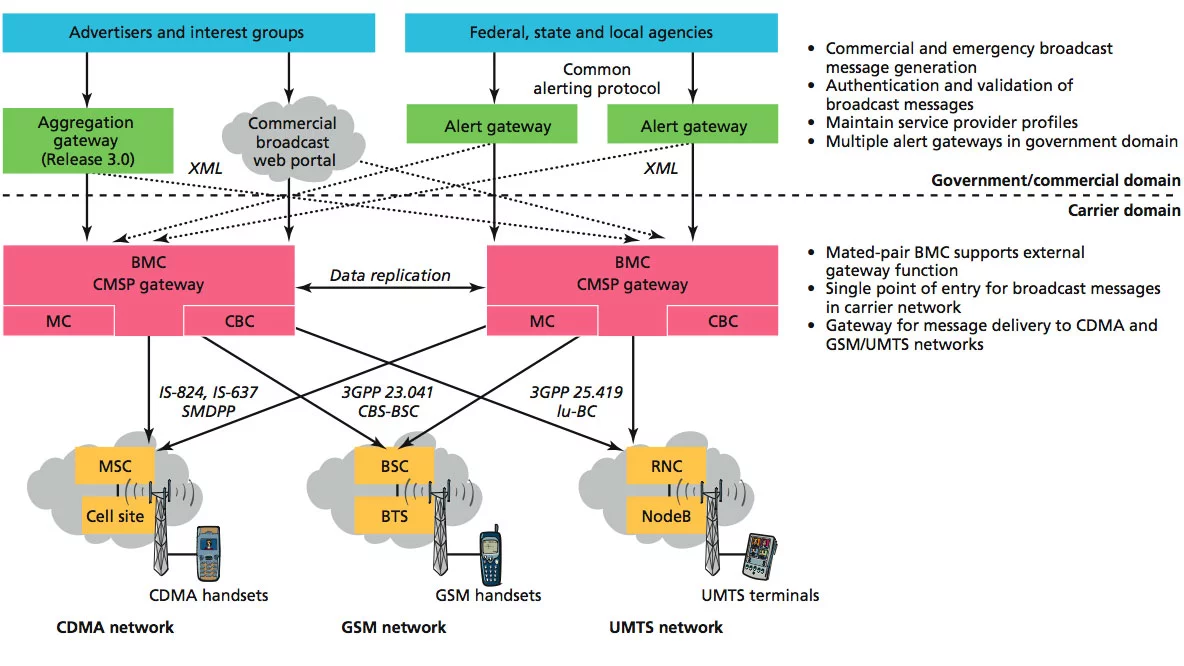 The Alcatel-Lucent BMC network architecture