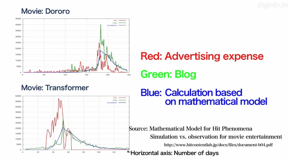 Graphs showing the daily advertising budget, number of blogs, and likelihood that an individual will go see a movie over a 5 month period