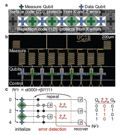 A schematic of the qubit error-correction system and corresponding algorithm (Photo: UC Santa Barbara)