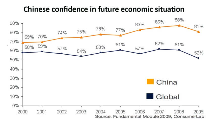 China's people are more optimistic than your country - wherever you might live
