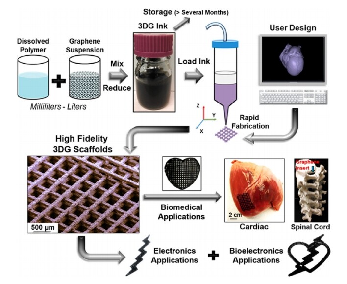 Applications include medicine and electronics