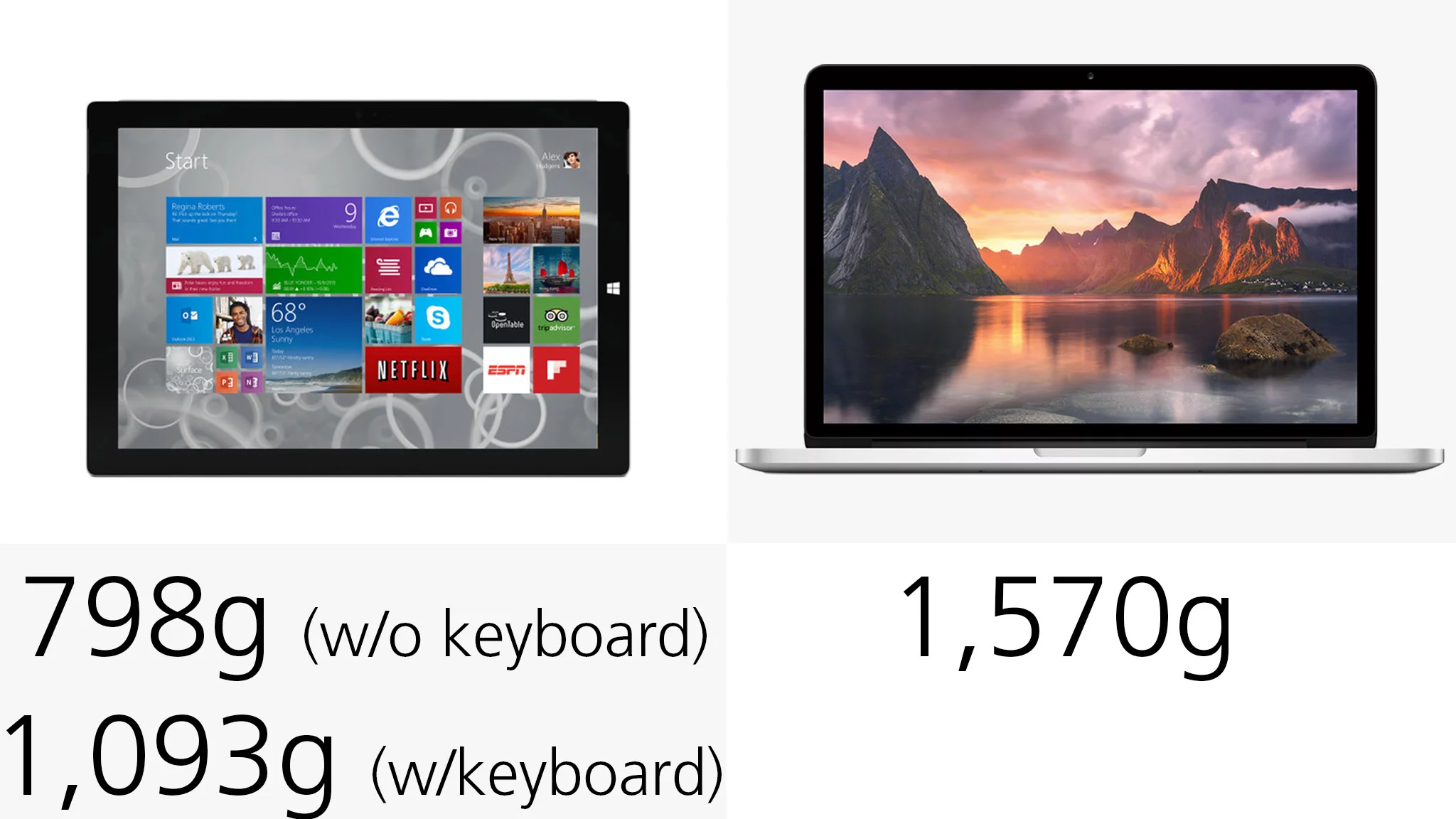 Even with its keyboard cover attached, the Surface is 30 percent lighter