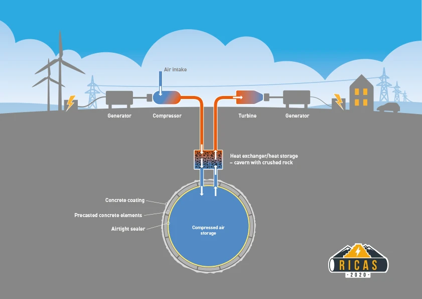 With this AA-CAES system, heat from the compressed air is stored in rocks so it doesn't go to waste