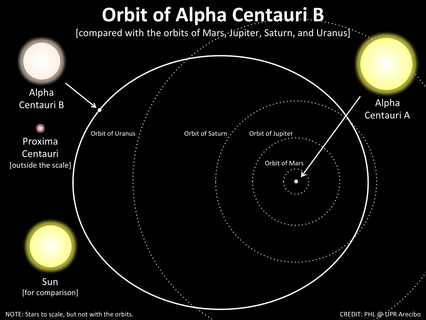 The Alpha Centauri star system (Image: Courtesy of PHL @ UPR Arecibo)