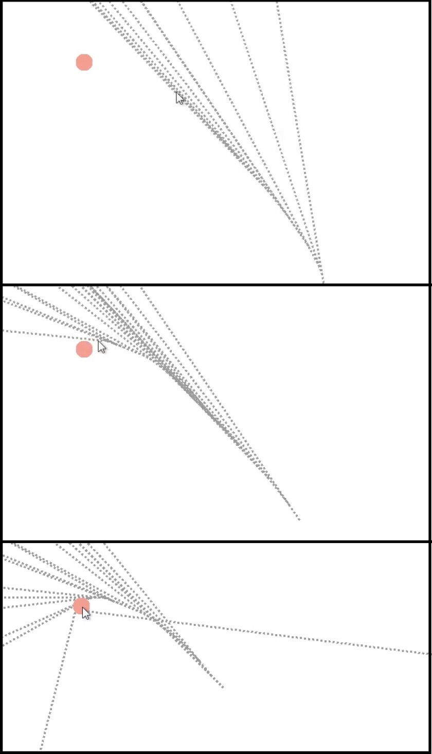 The cursor's angle of movement is initially narrow (top), but diverges as the user nears the target