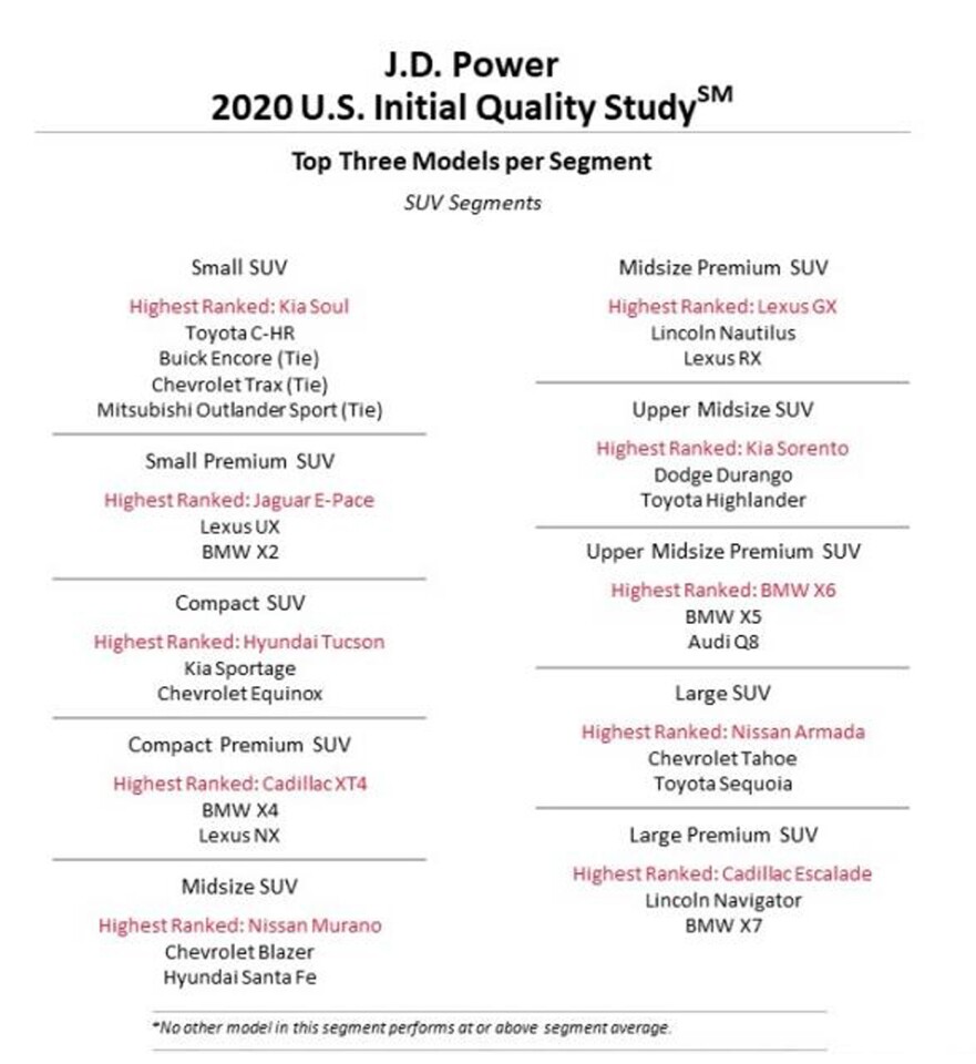 The top models in each category in the J.D. Power 2020 Initial Quality Study