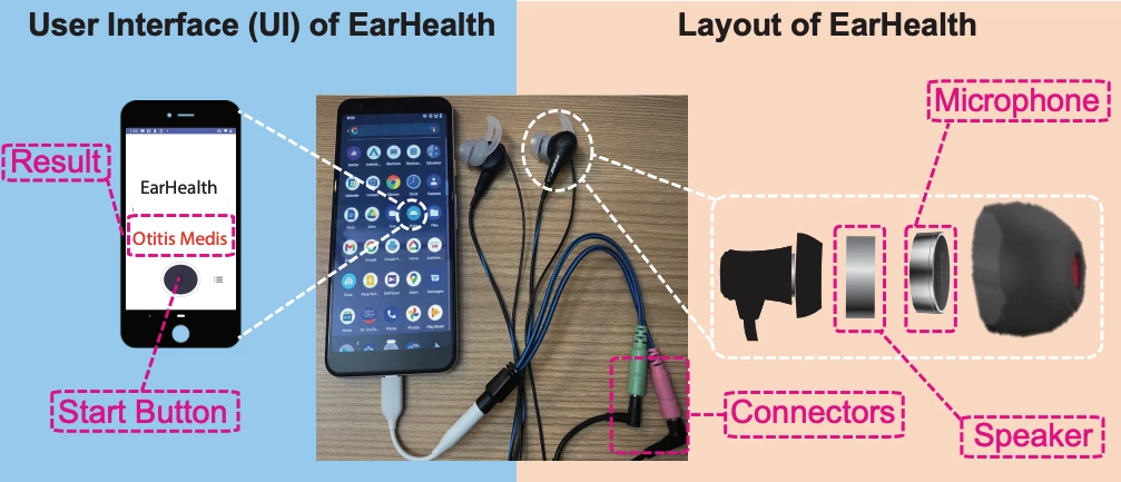The EarHealth system uses a set of earbuds with an inward-facing microphone attachment