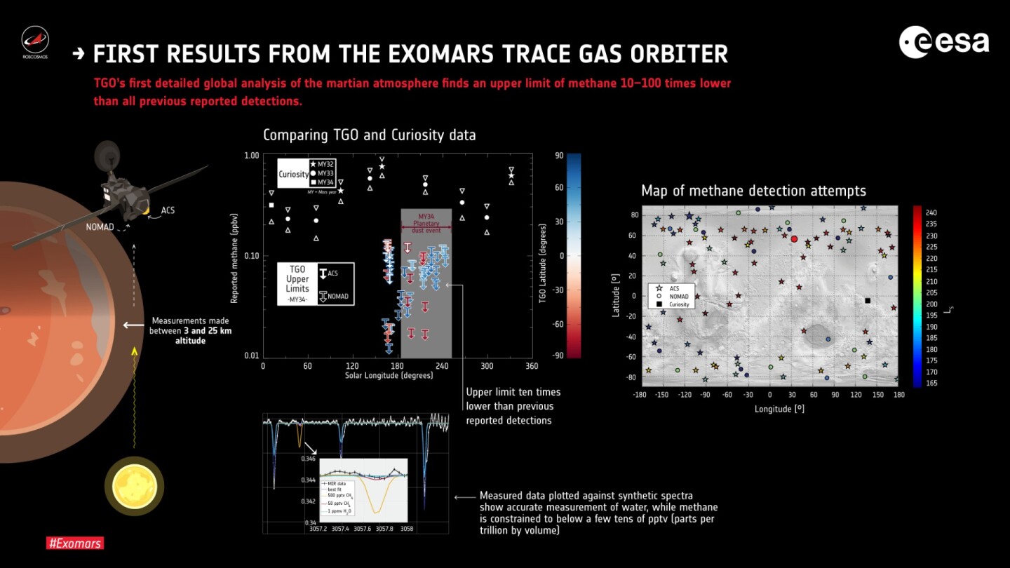 The ACS and NOMAD instruments on the ExoMars Trace Gas Orbiter have found little sign of methane in the Martian atmosphere