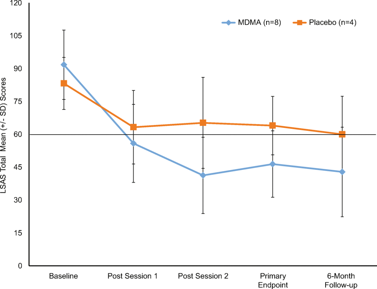 The comparison in LSAS scores between MDMA and placebo groups up to six-month follow up (Credit: Danforth, A.L., Grob, C.S., Struble, C. et al. Psychopharmacology 2018 - CC BY-NC-ND 4.0)