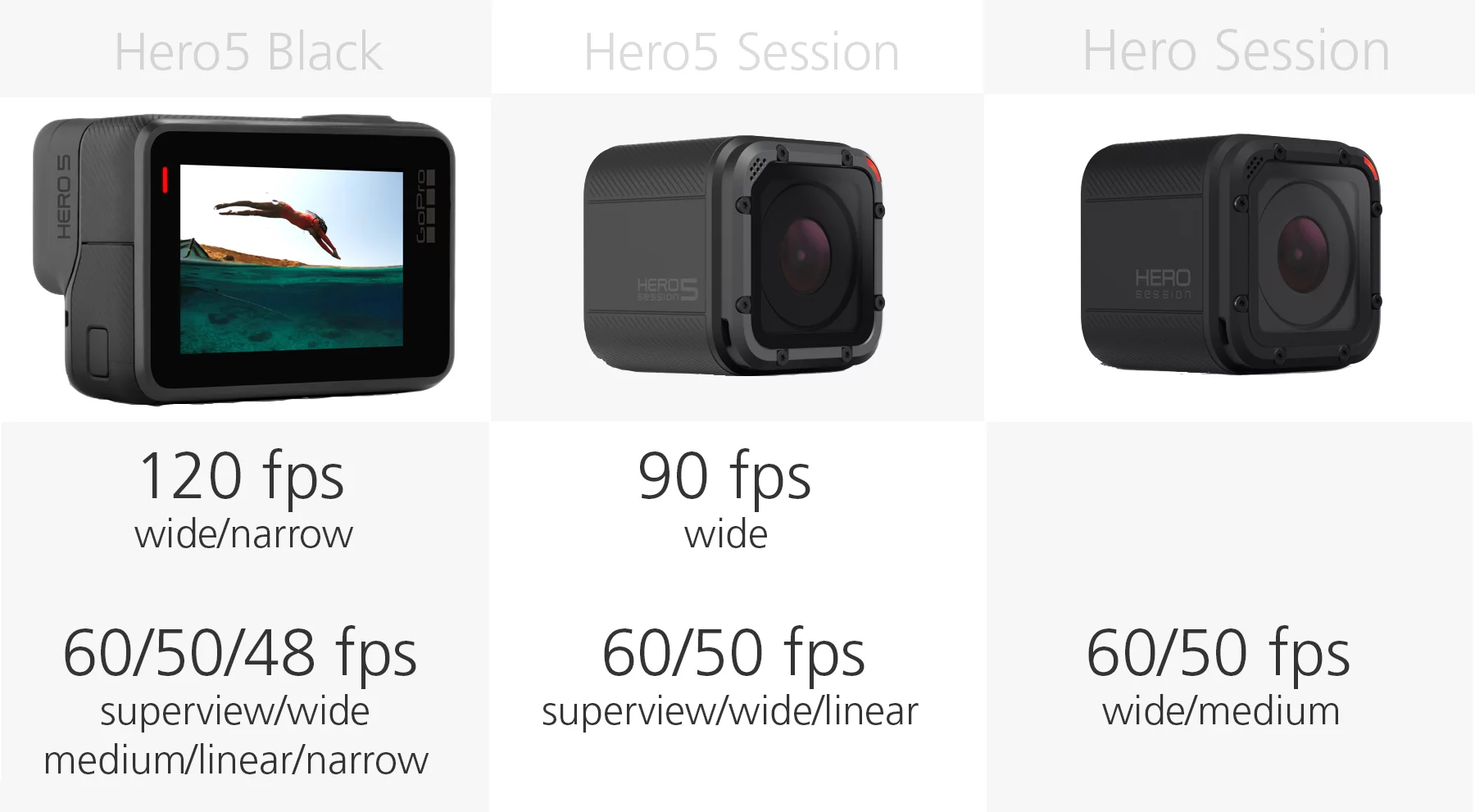 Comparing the Full HD video recording of the GoPro Hero5 Black, Hero5 Session and Hero Session