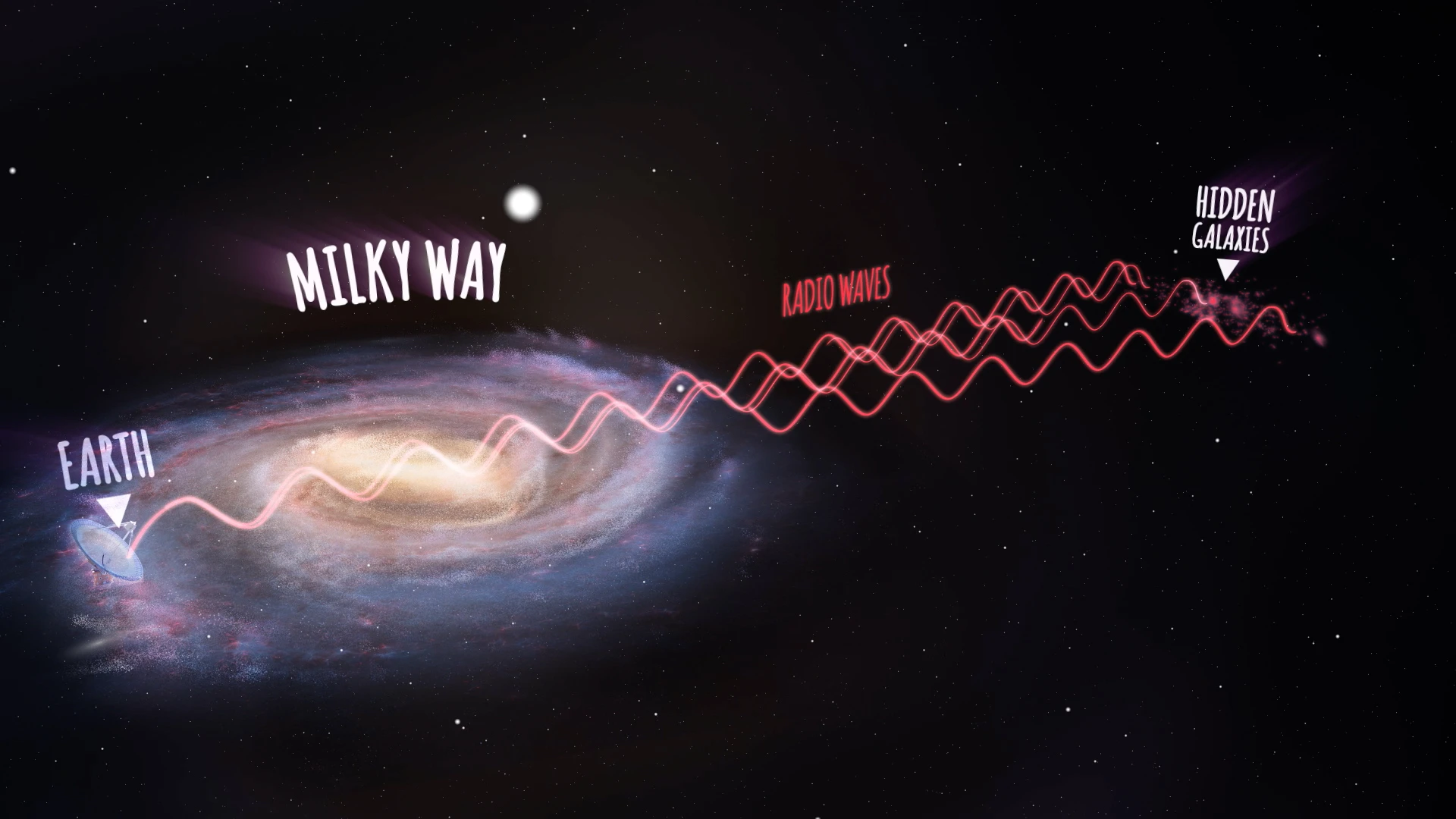 Hundreds of new galaxies previously hidden from view on the other side of the Milky Way have recently been discovered