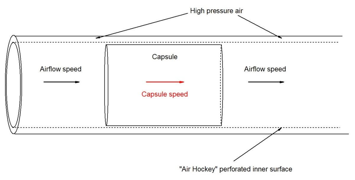 Diagram of a PTS system conceived as a possible modus operendi for the Hyperloop (Image: Brian Dodson/Gizmag)