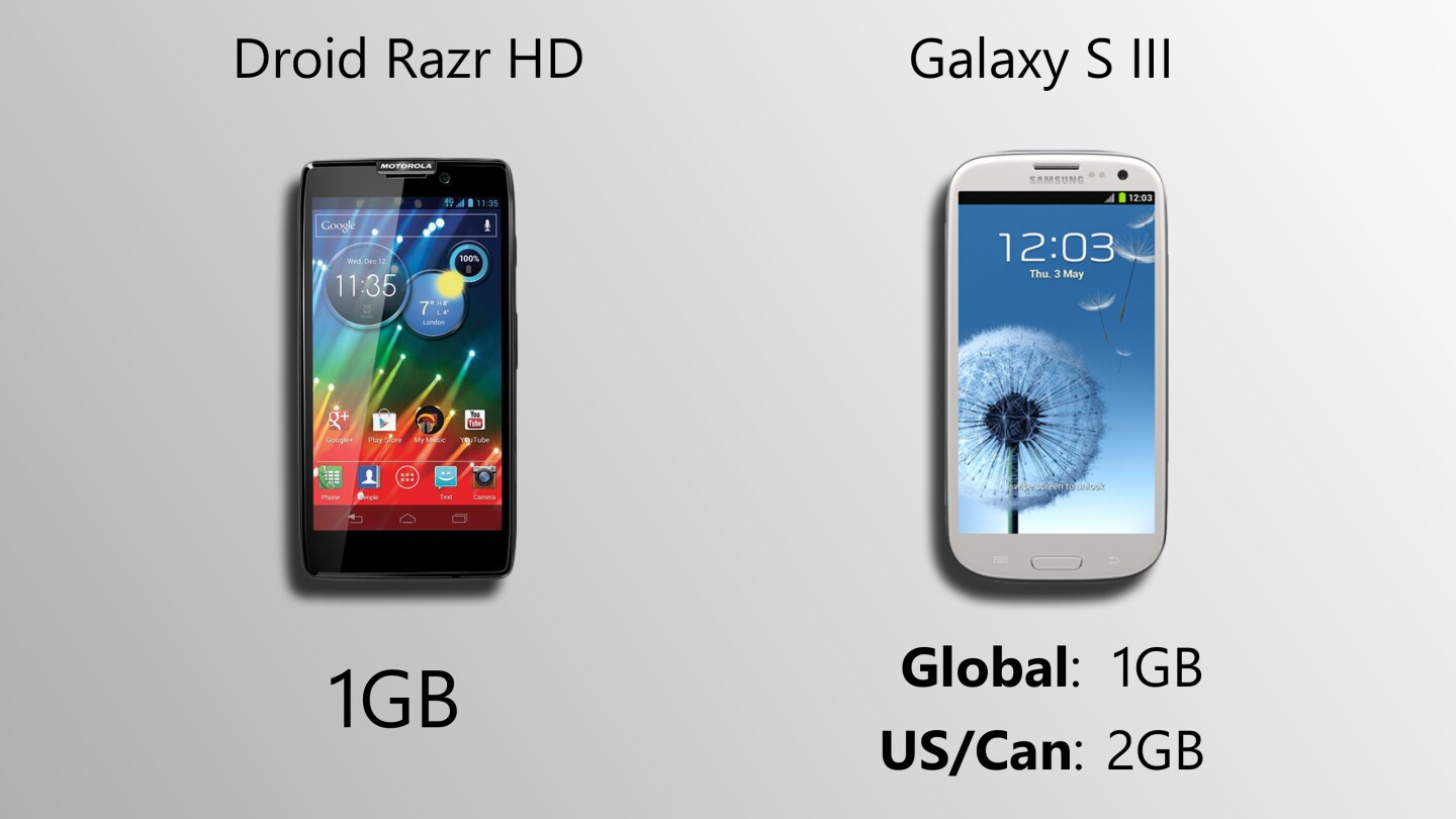 The US edition of the S3 pumps the RAM up to 2GB.