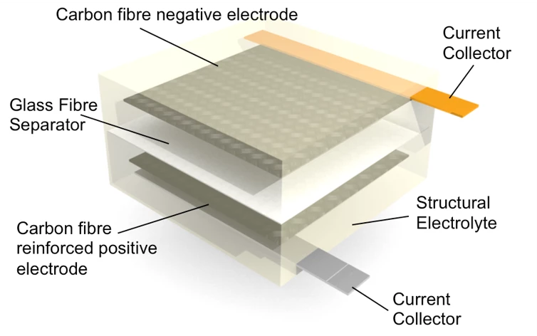 Sinonus' carbon fiber battery configuration