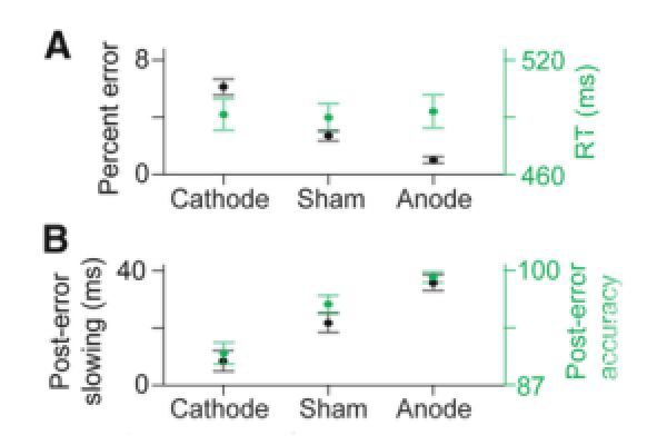 Behavioral changes associated with tDCS stimulation show that anodal stimulation improved performance on the Vanderbilt test, and cathodal decreased performance, in both cases by a factor of about 2.5 (Image: Robert Reinhart/Vanderbilt)