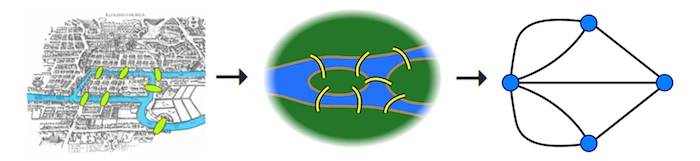 From the case study of the seven bridges of the city of Königsberg, Mathematician Leonhard Euler developed a general approach to solving the problem that came to be known as Graph Theory
