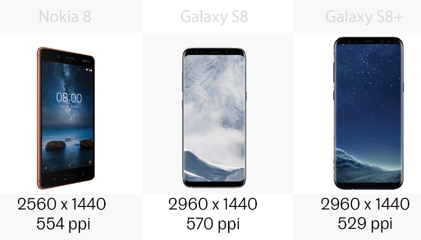 The screen resolution of the Nokia 8 and the Samsung Galaxy S8 and S8+