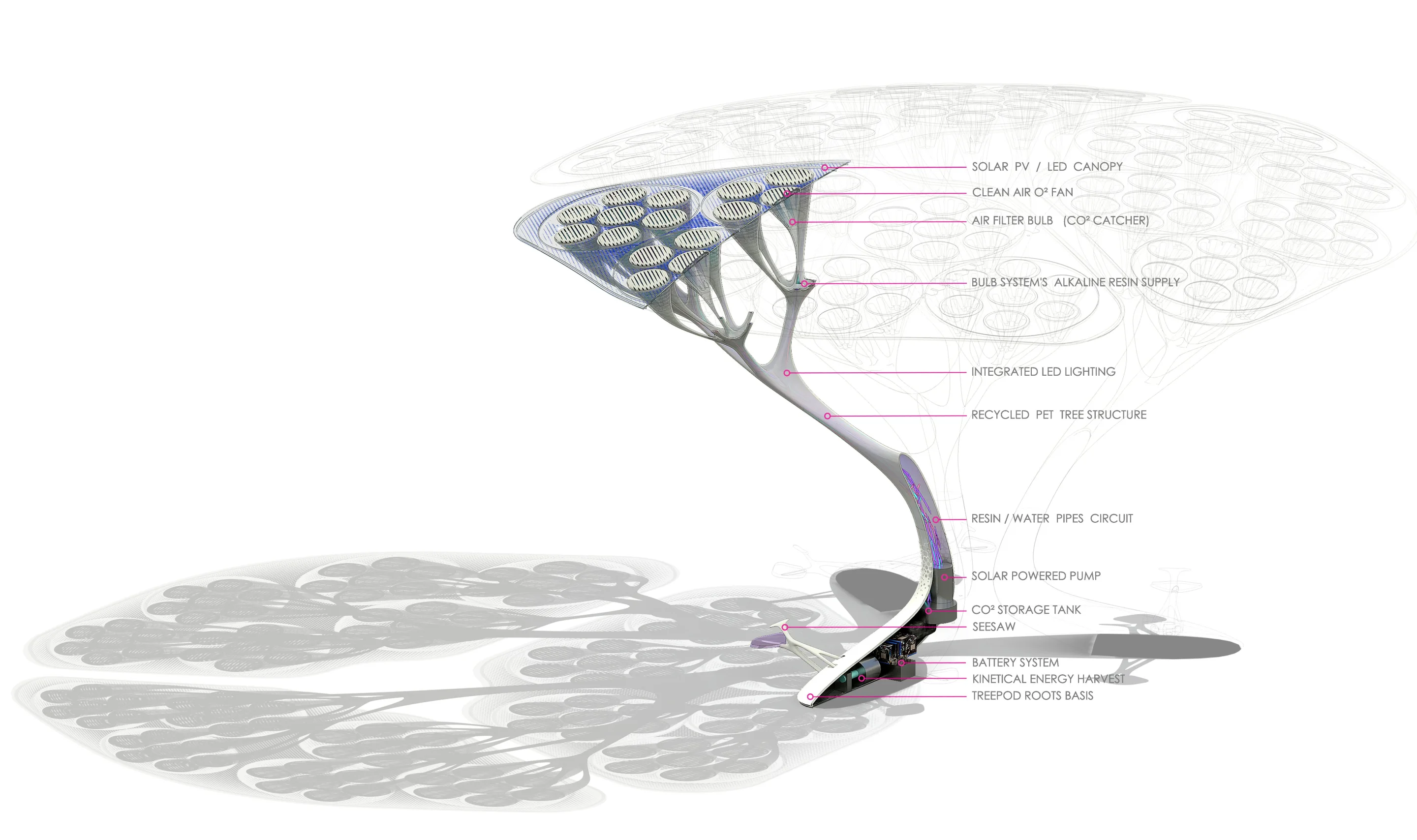 The TREEPODS concept