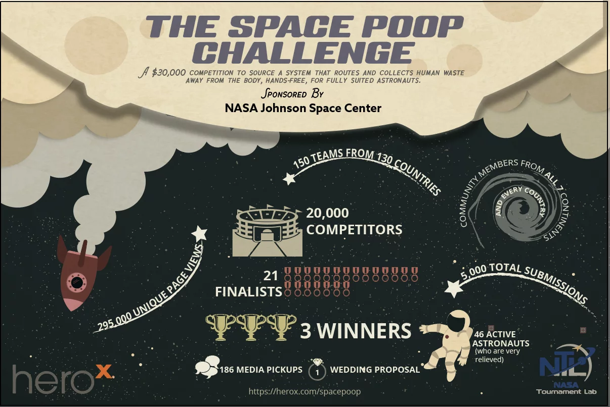 NASA invited problem solvers to help astronauts on deep space missions by designing a better solution for containing human waste than the adult diaper