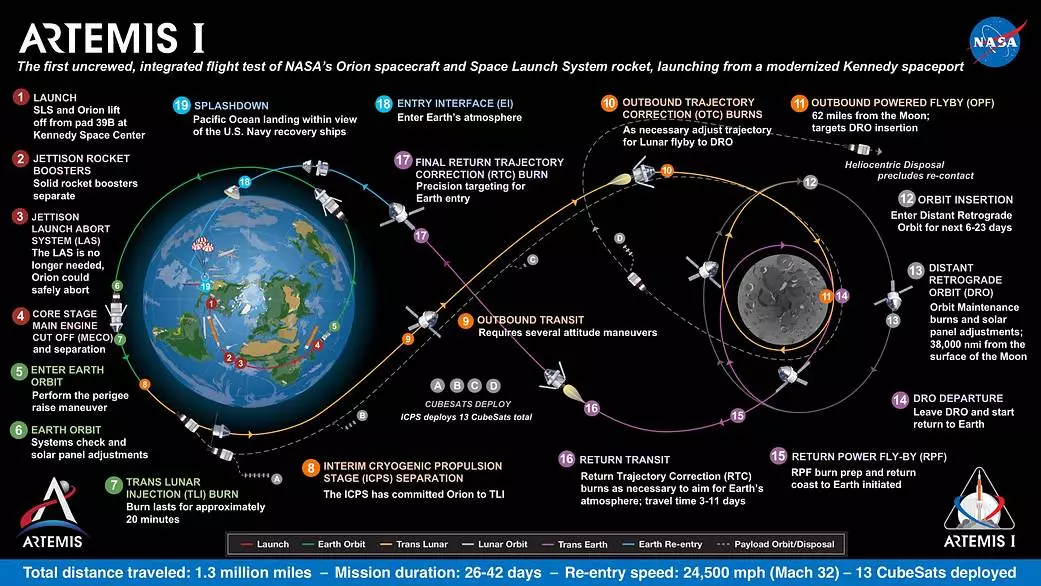 NASA graphic detailing the Artemis I mission