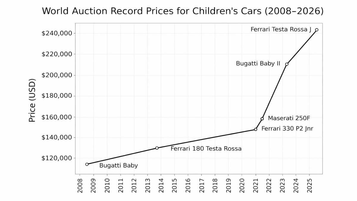 Ferrari children's car sells for $243,864 – smashes record auction price