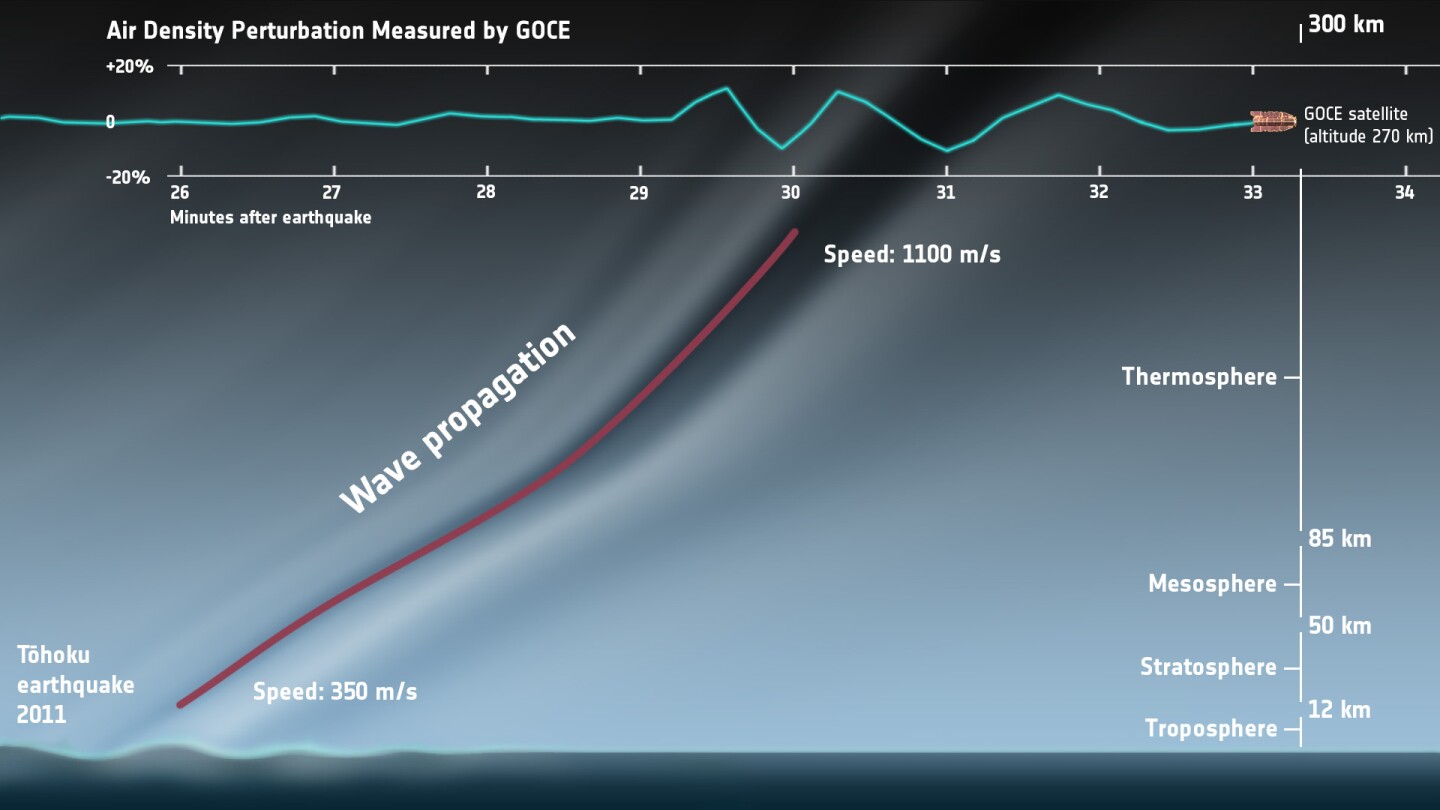 Earthquake felt by GOCE (Image: ESA/IRAP/CNES/TU Delft/HTG/Planetary Visions)