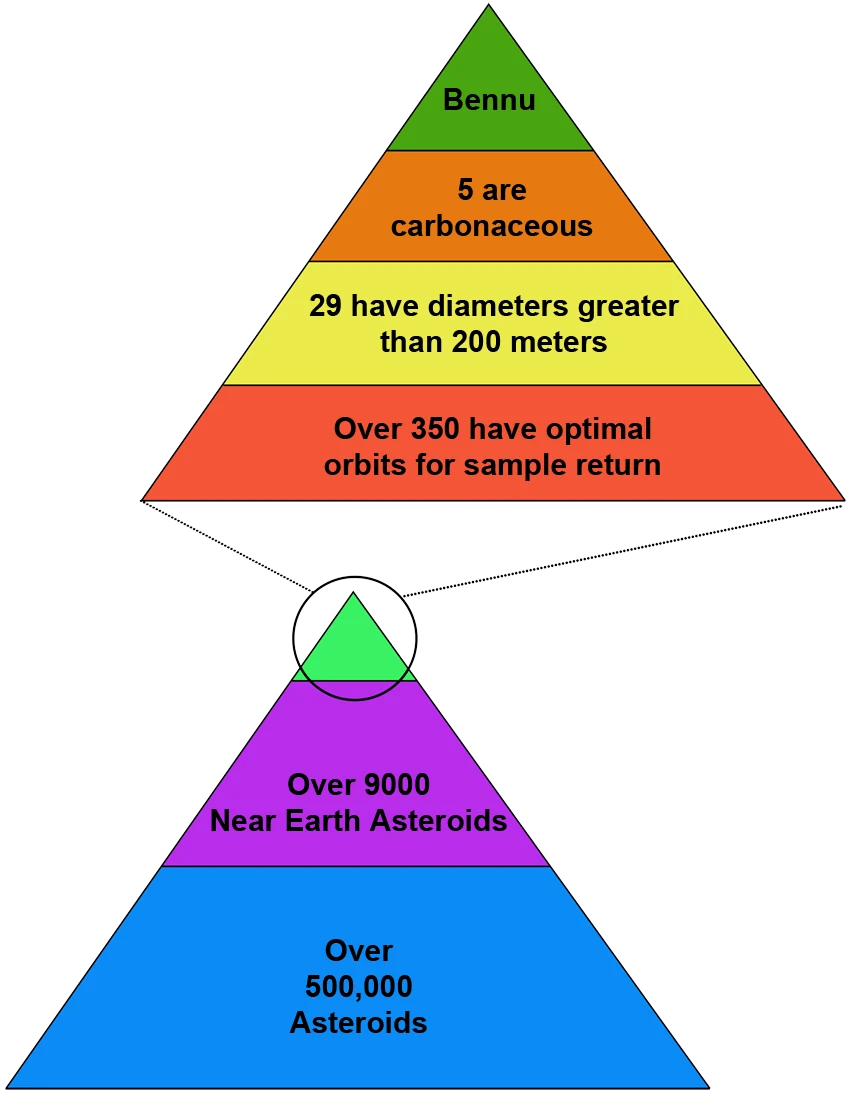 Criteria for choosing asteroid Bennu (Image: UA/OSIRIS-REx mission)
