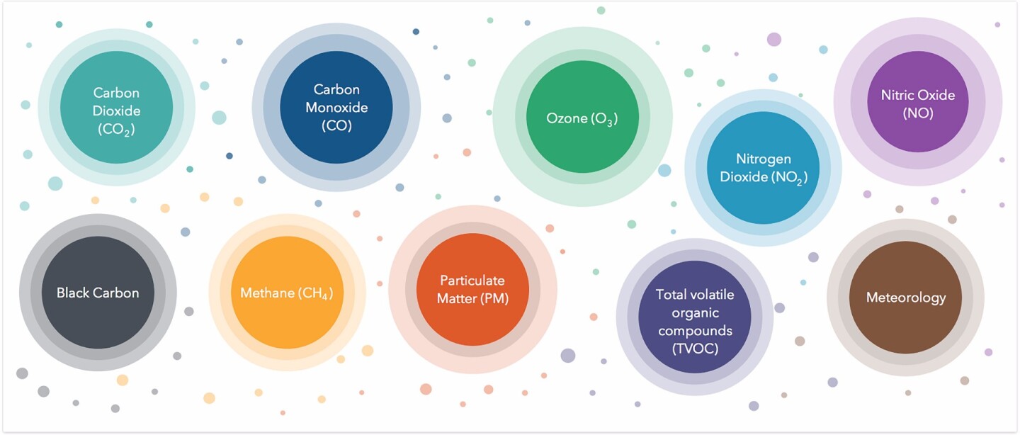 The initiative will see Street View cars equipped with sensors that allow them to take measurements of carbon dioxide, carbon monoxide, nitrogen dioxide, nitric oxide, ozone, methane, black carbon, particulate matter and Volatile Organic Compounds (VOCs) – all of which can have a negative impact on health