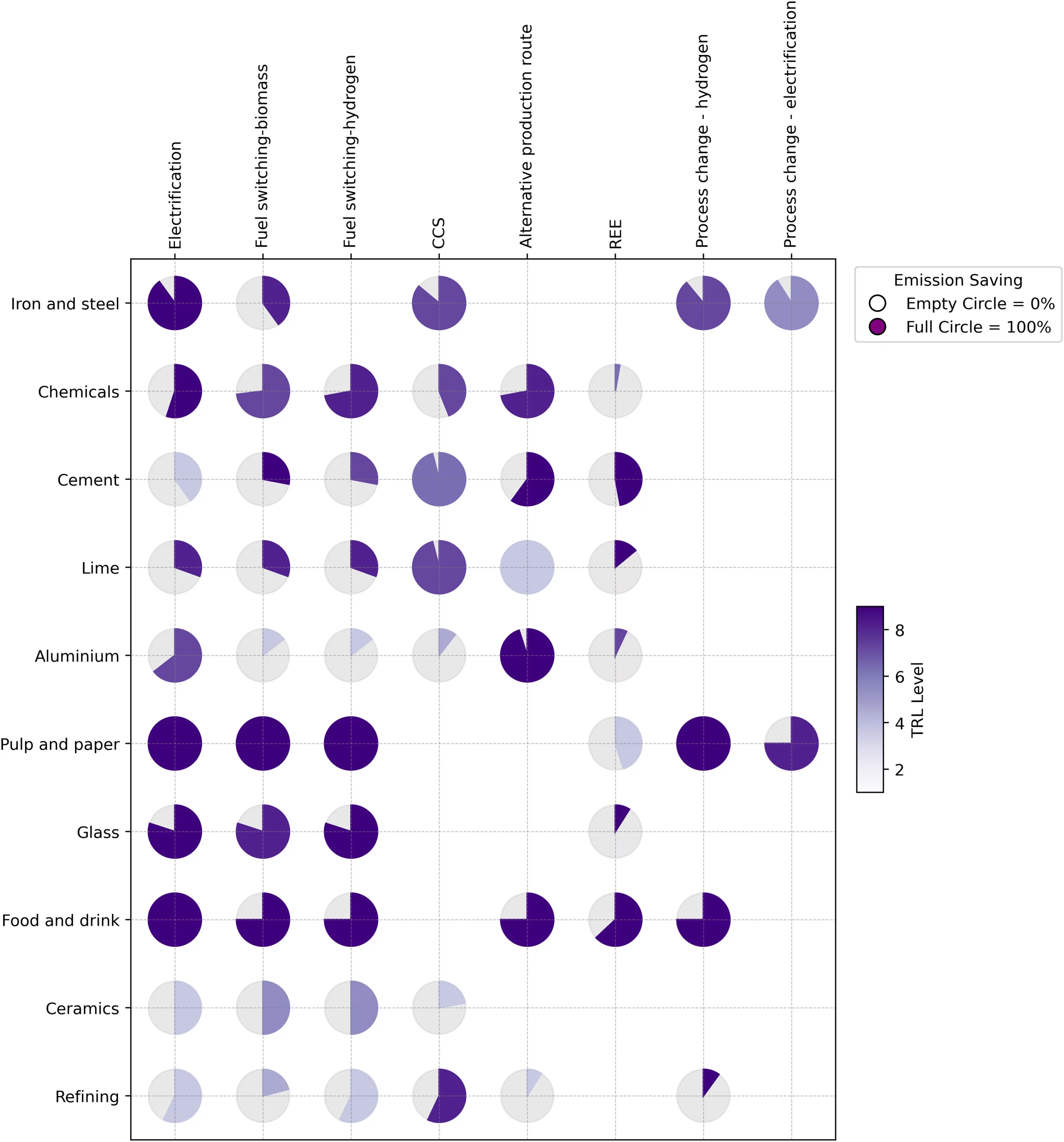A range of industries, with emissions-reduction alternatives shown as deep purple if they're already available, fading towards grey if they're in early development