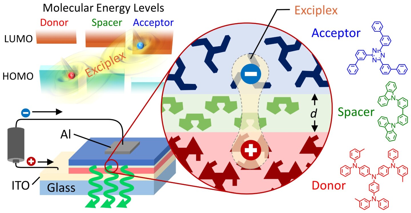 This schematic shows the basic structure of an exciplex-based OLED with emission color and efficiency that can be controlled simply by changing the spacer thickness