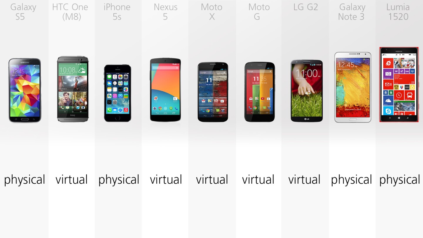 Phones with physical (and/or capacitive) buttons don't waste any screen area on navigation keys