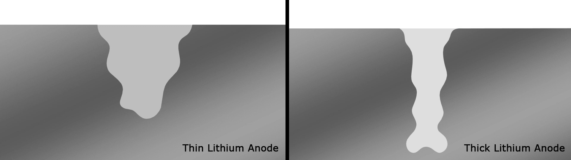 The left image shows electrolyte (blue) filling a pocket within a thin lithium anode, creating an effective SEI seen in green, compared to a thicker lithium anode with a largely ineffective SEI