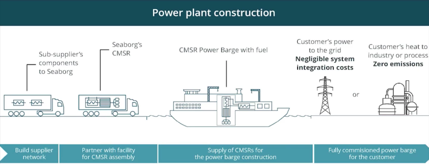 The reactors themselves will be built in Denmark, then sent to shipyards in South Korea to be installed on floating barges and moved to their final locations